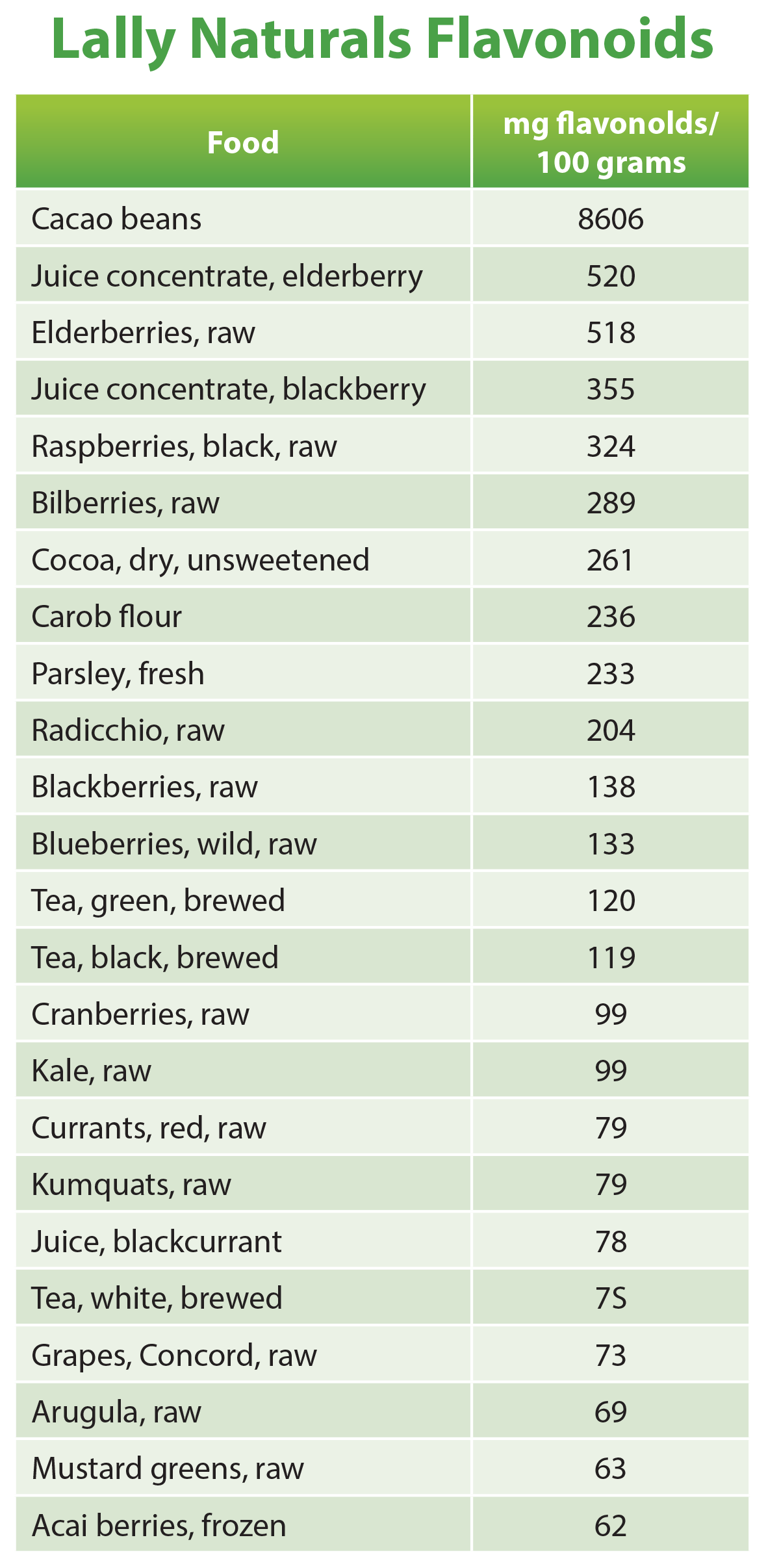 Benefits of Flavonoids | Lowering Blood Sugar